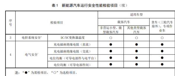 细节公布！明年3月起新能源汽车也要年检了：包含增程