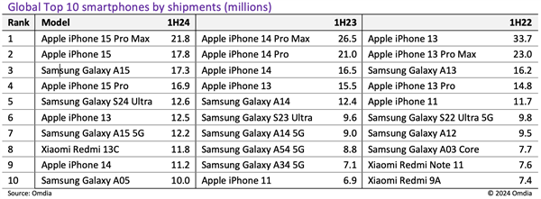 iPhone 15 Pro Max成上半年全球最畅销智能手机：出货量达2180万台