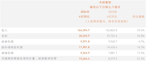 小米集团2024年中报发布：上半年营收1643.95亿元 净利润92.8亿元