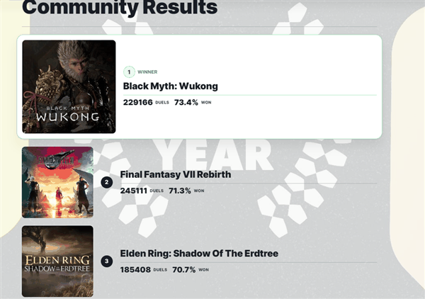 IGN不演了！《黑神话：悟空》年度投票支持率急速下降
