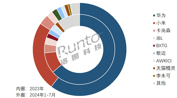 中国智能音频眼镜线上最新销量：华为第一 独揽60.3%份额