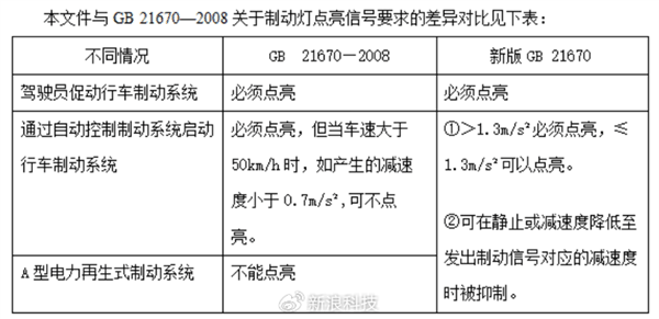 禁止默认单踏板刹停！工信部调整制动系统新国标征求意见稿：特斯拉车主热议