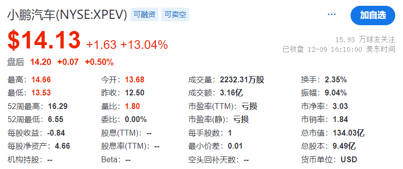 中概股周一迎来大爆发：小鹏汽车、蔚来汽车等涨逾10%插图