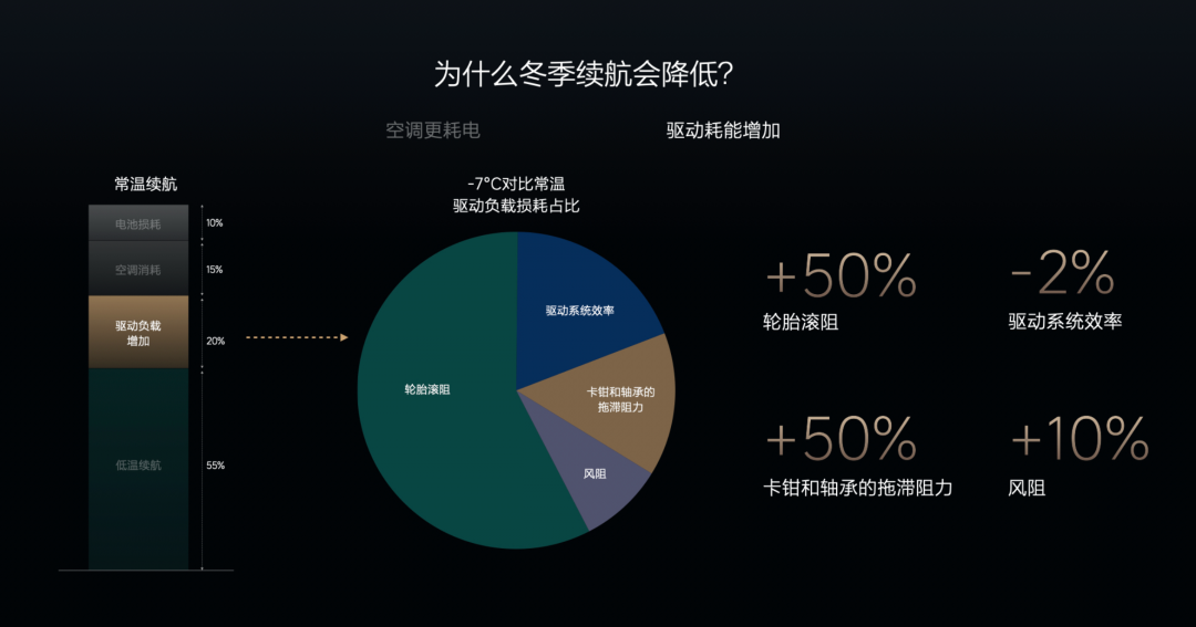 打破冬季续航里程焦虑：理想汽车的创新方法论插图2