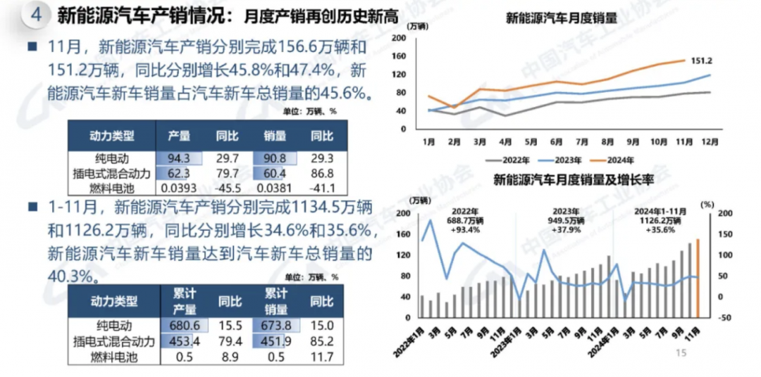 中汽协：11月新能源汽车销量151.2万辆 同比增长47.4%插图