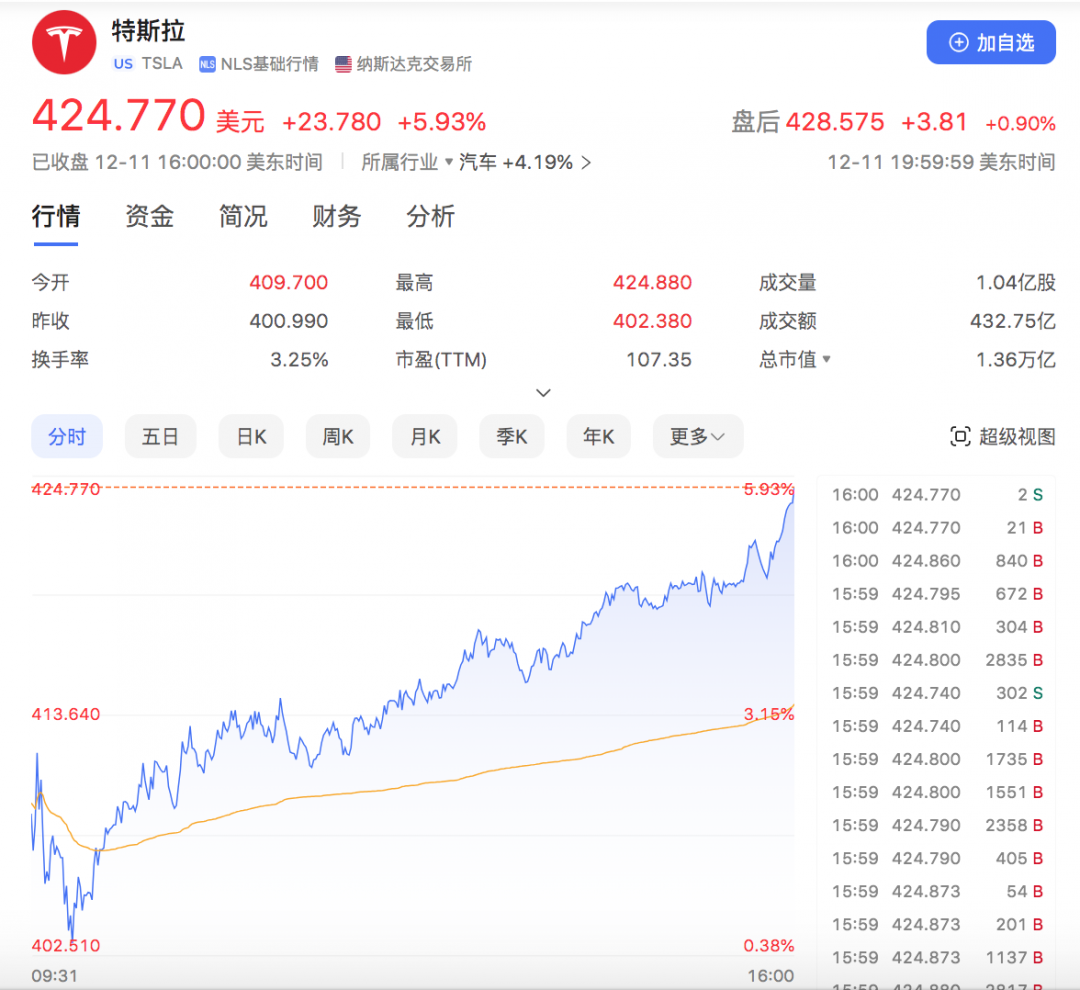 财富飙升速度赶超火箭！马斯克成全球身家超4000亿美元“第一人”插图