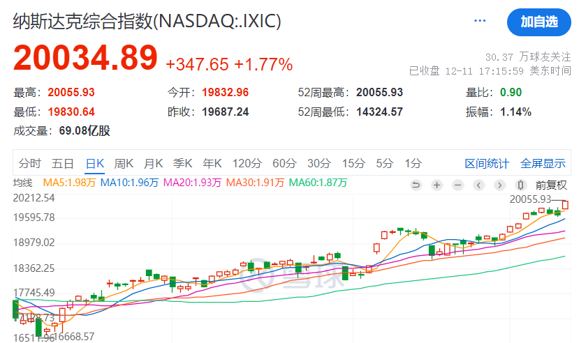 纳斯达克指数首次突破20000点 特斯拉、谷歌母公司等创历史新高插图