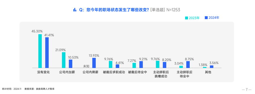 脉脉高聘《2024年度人才迁徙报告》：AI岗位占高薪TOP10的一半 出海成非技术人才出路插图4