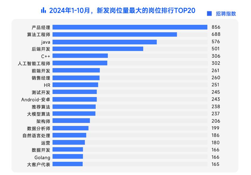 脉脉高聘《2024年度人才迁徙报告》：AI岗位占高薪TOP10的一半 出海成非技术人才出路插图10