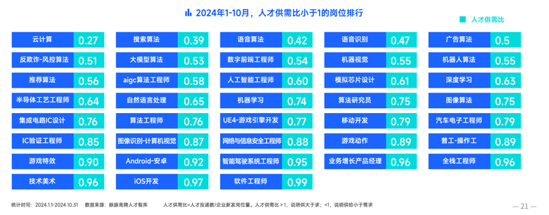 脉脉高聘《2024年度人才迁徙报告》：AI岗位占高薪TOP10的一半 出海成非技术人才出路插图16