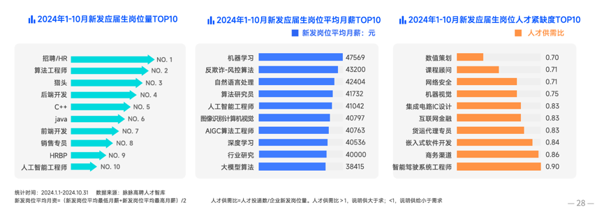 脉脉高聘《2024年度人才迁徙报告》：AI岗位占高薪TOP10的一半 出海成非技术人才出路插图18