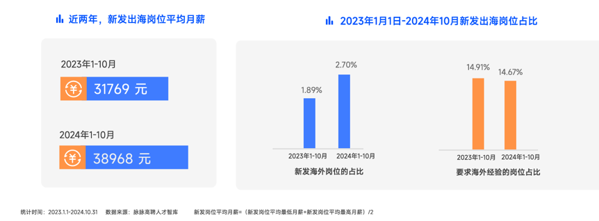 脉脉高聘《2024年度人才迁徙报告》：AI岗位占高薪TOP10的一半 出海成非技术人才出路插图20