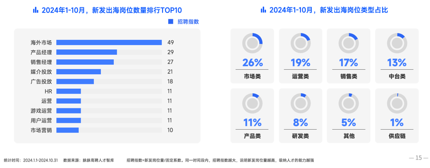 脉脉高聘《2024年度人才迁徙报告》：AI岗位占高薪TOP10的一半 出海成非技术人才出路插图22