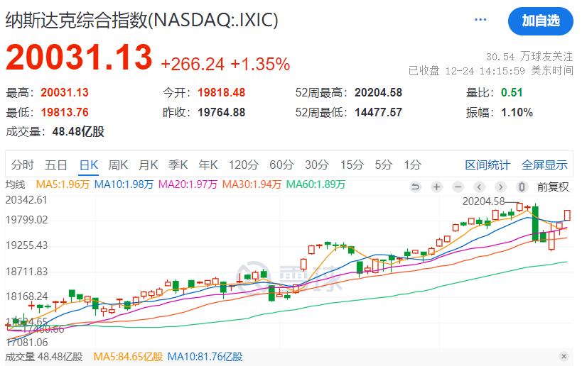 纳斯达克指数重回2万点：特斯拉股价大涨7% 苹果市值达3.9万亿美元插图