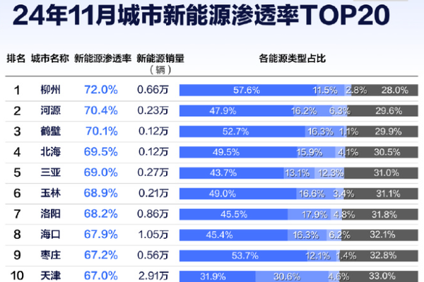 中国各省市新能源渗透率一览：最高超70% 油车快不见踪影插图