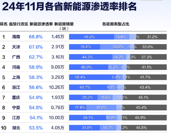 中国各省市新能源渗透率一览：最高超70% 油车快不见踪影插图2