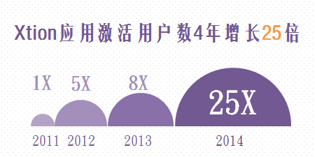 excel怎样做出半圆气泡信息图表？制作半圆气泡信息图表教程分享