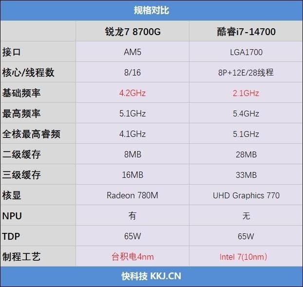 AI大潮下谁是更出色的商用台式机处理器? 锐龙7 8700G对比i7-14700测评插图2