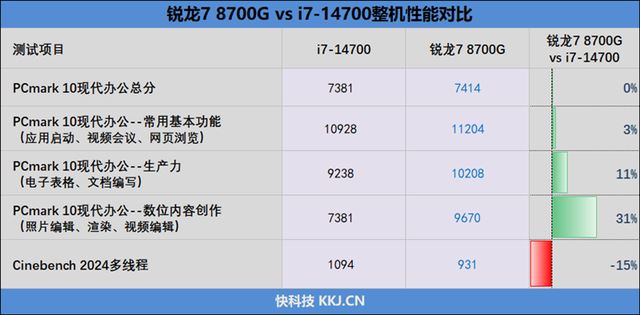 AI大潮下谁是更出色的商用台式机处理器? 锐龙7 8700G对比i7-14700测评插图12