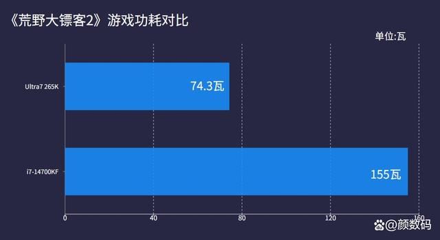 装机Ultra7 265K和i7 14700KF谁性价比更高? 两款处理器对比测评插图20