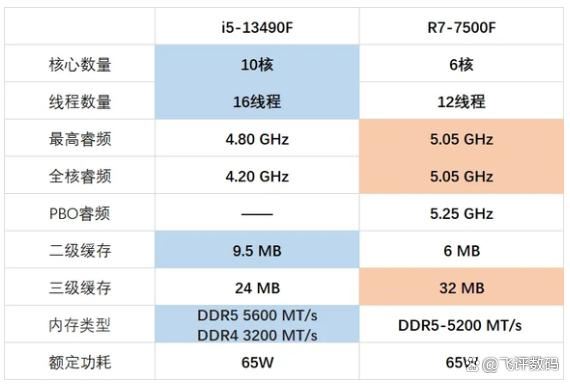 I5 13490F vs R5 7500F谁是你电脑主机的明智之选? 两款处理器性能对比插图