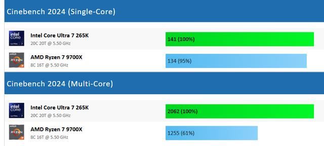 Core Ultra 7 265K和Ryzen 7 9700X怎么选? 七款游戏性能测评插图2