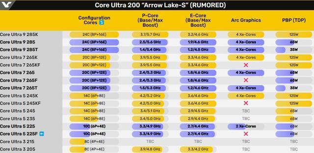 Core Ultra 5 225F处理器跑分曝光 整体性能媲美Core i5-13600插图2