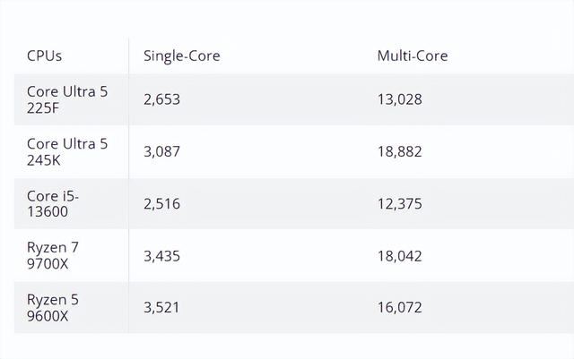 Core Ultra 5 225F处理器跑分曝光 整体性能媲美Core i5-13600插图8