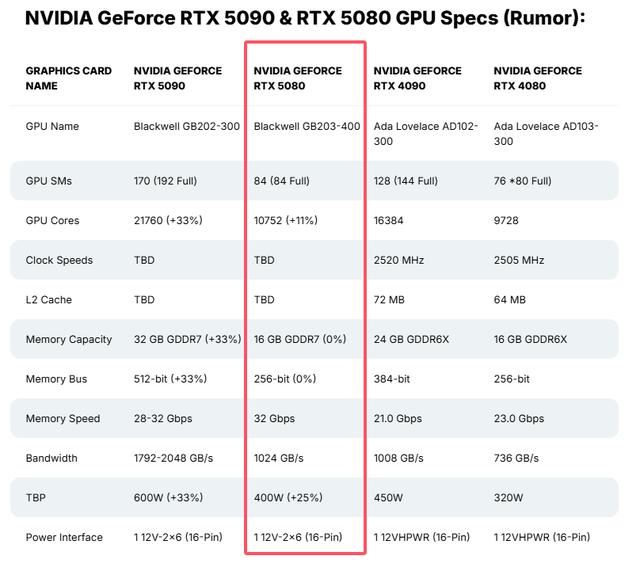 RTX 5070 Ti显卡部分参数曝光! 或超RTX 4080插图2