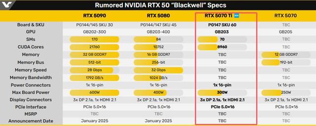 RTX 5070 Ti显卡部分参数曝光! 或超RTX 4080插图6