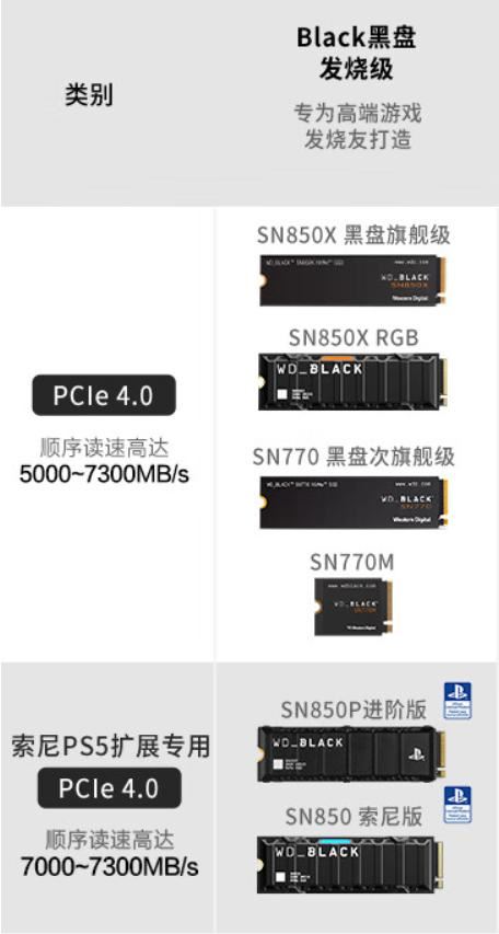 一线大厂的旗舰电竞SSD! 西部数据WD?BLACK SN850X装机测评插图