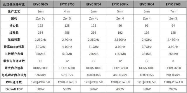 128核Zen 5无惧计算挑战 ! 第五代AMD EPYC 9755处理器深度测评插图6