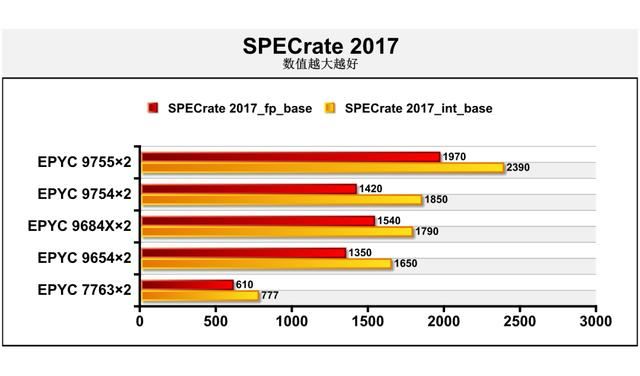 128核Zen 5无惧计算挑战 ! 第五代AMD EPYC 9755处理器深度测评插图8