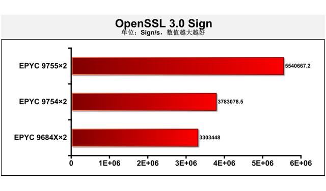 128核Zen 5无惧计算挑战 ! 第五代AMD EPYC 9755处理器深度测评插图12