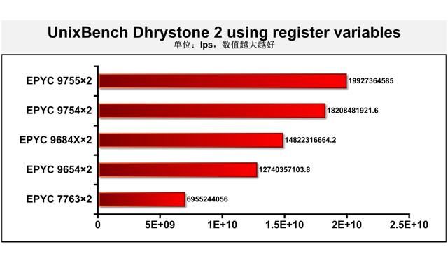 128核Zen 5无惧计算挑战 ! 第五代AMD EPYC 9755处理器深度测评插图14