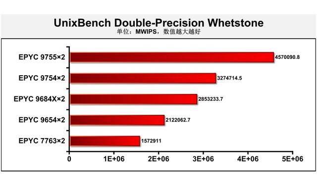 128核Zen 5无惧计算挑战 ! 第五代AMD EPYC 9755处理器深度测评插图16