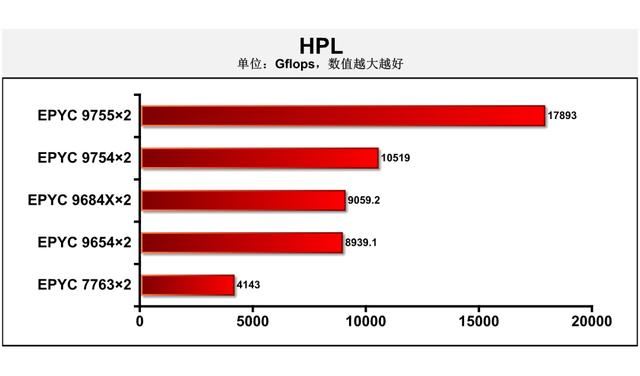 128核Zen 5无惧计算挑战 ! 第五代AMD EPYC 9755处理器深度测评插图22