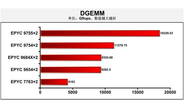 128核Zen 5无惧计算挑战 ! 第五代AMD EPYC 9755处理器深度测评插图24