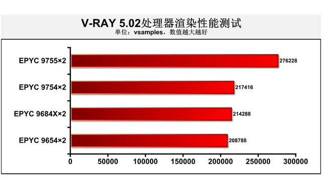 128核Zen 5无惧计算挑战 ! 第五代AMD EPYC 9755处理器深度测评插图26