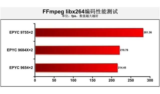 128核Zen 5无惧计算挑战 ! 第五代AMD EPYC 9755处理器深度测评插图28