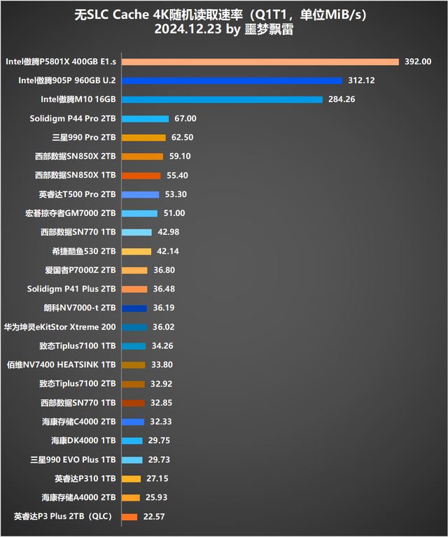 9张固态硬盘天梯图! 2024年25款固态硬盘SSD测评总结插图16