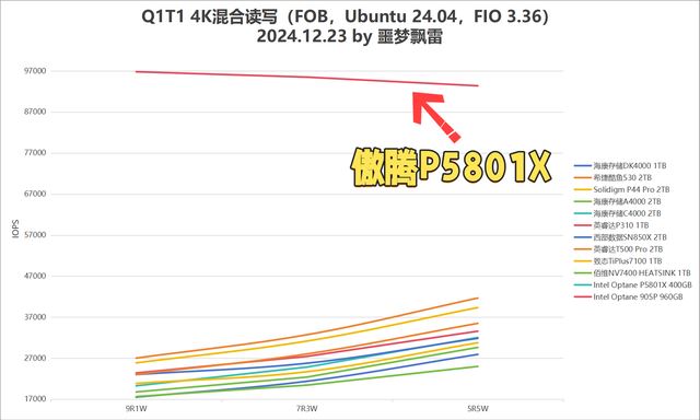 9张固态硬盘天梯图! 2024年25款固态硬盘SSD测评总结插图36