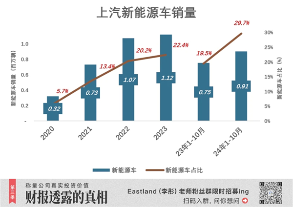 18年首次！上汽被比亚迪反超丢了“桂冠”：但仍有“船票”