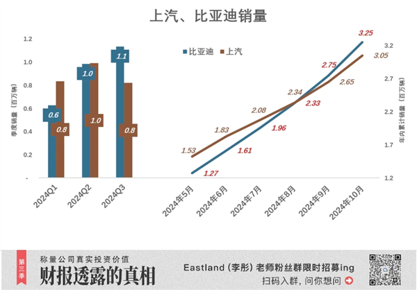 18年首次！上汽被比亚迪反超丢了“桂冠”：但仍有“船票”