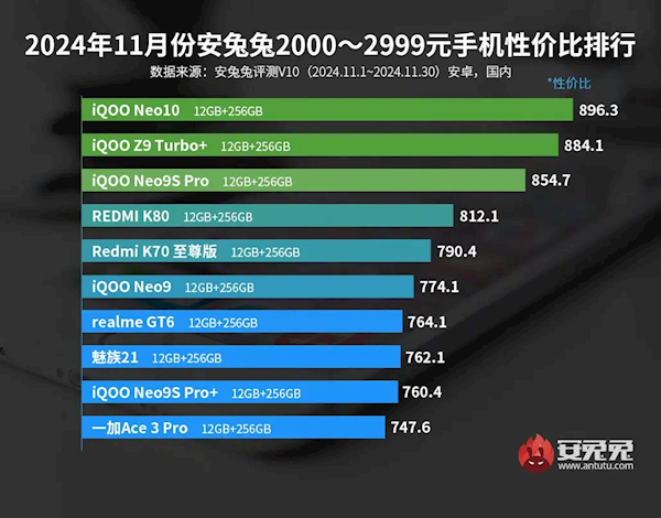 iQOO霸榜2000+手机性价比前三 REDMI也要避其锋芒