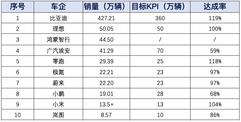 2024年新能源销量成绩单公布：比亚迪一骑绝尘，小米、零跑提前达成年销目标插图