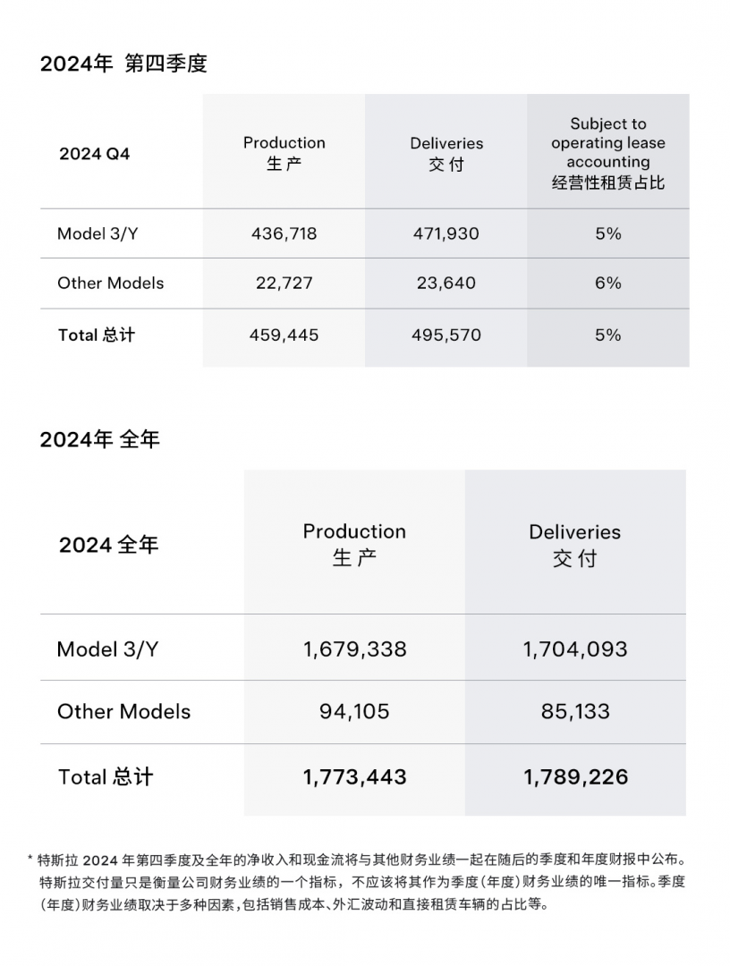 特斯拉2024年全球销量179万辆 10年来首次下滑插图