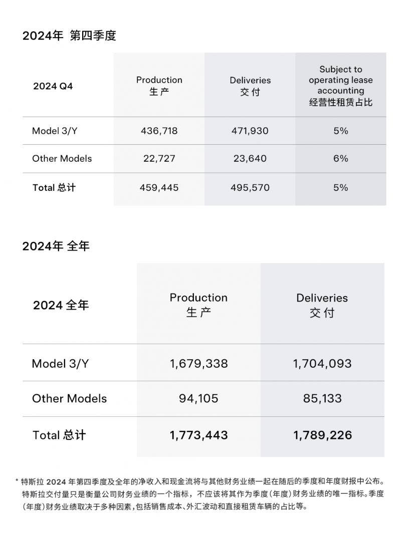 特斯拉2024全年交付超178.9万辆，国内销量再创新高插图2