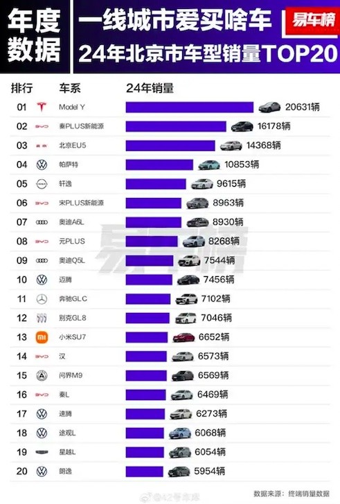 2024年北上广最爱买什么车型？特斯拉Model Y成最大赢家插图