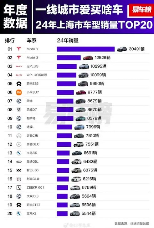 2024年北上广最爱买什么车型？特斯拉Model Y成最大赢家插图2